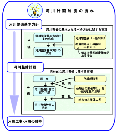 河川計画制度の画像