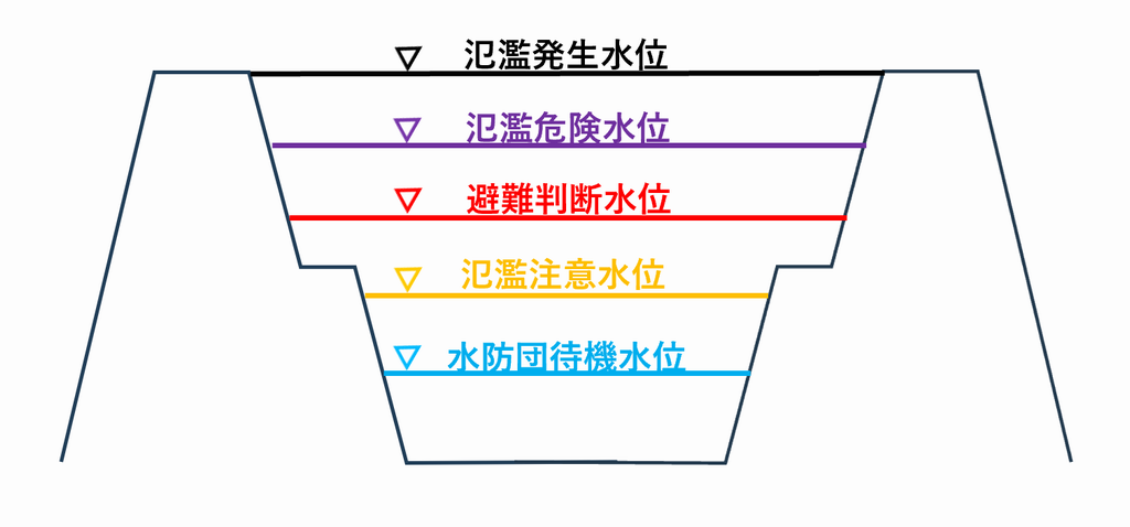 水位設定