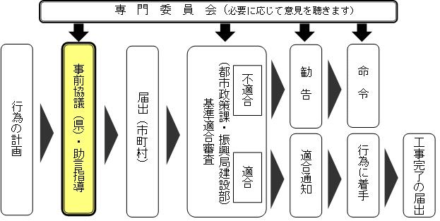 事前協議の流れの画像