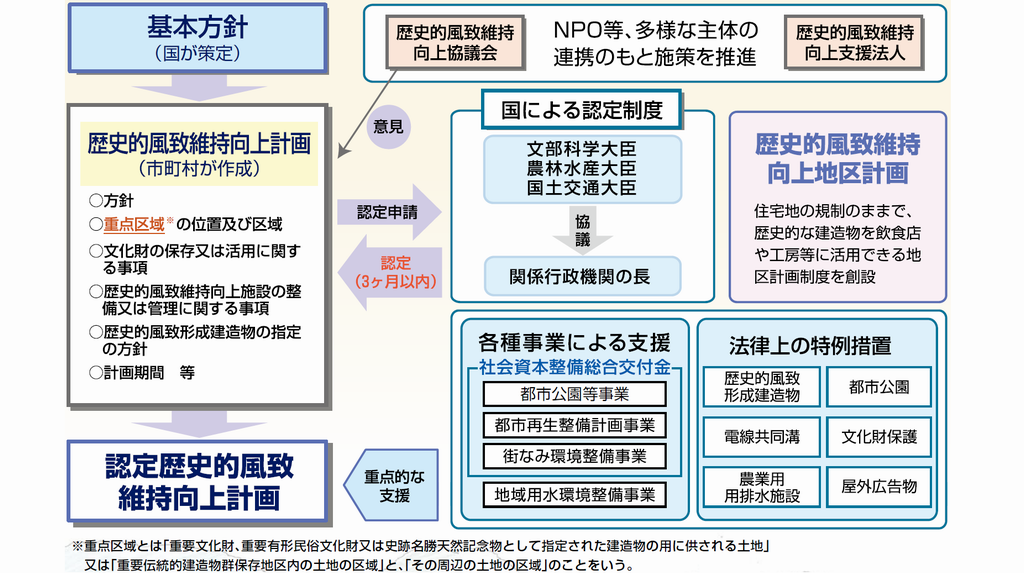 制度概要