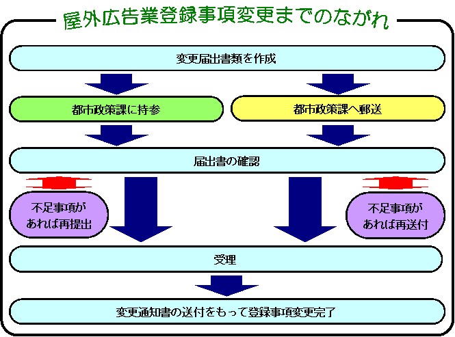 屋外広告業登録事項変更までのながれの画像