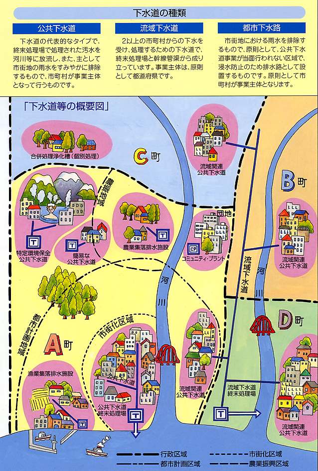 下水道の種類の説明図。下水道には、公共下水道、流域下水道、都市下水路の3種類があります。