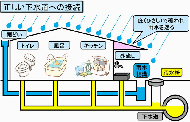 正しい下水道への接続