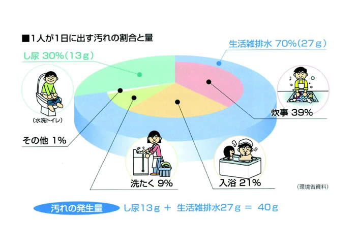 一人が一日に出すよごれの割合と量の画像