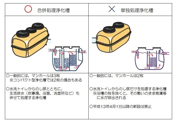 浄化槽の見分け方