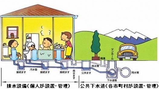 公共下水道と排水設備の説明