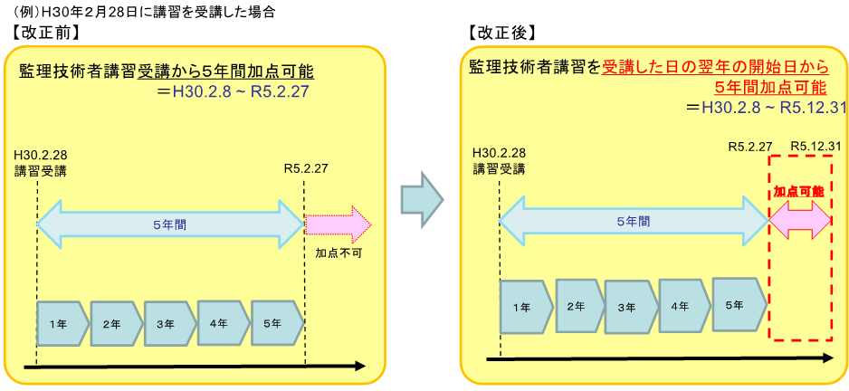 監理技術者講習に係る変更の図