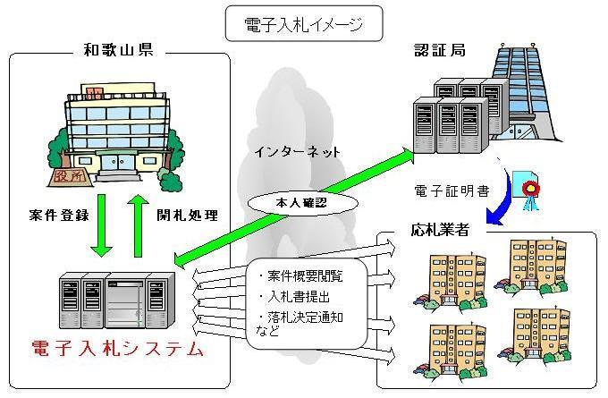 電子入札イメージ