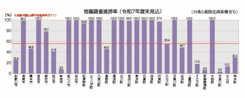 市町村別進捗率グラフ（R7）