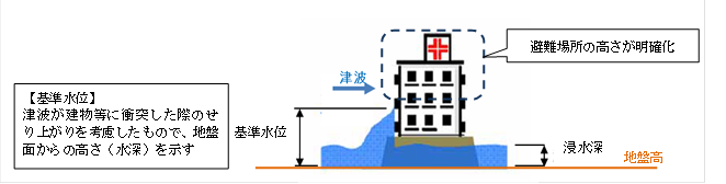 基準水位の説明図