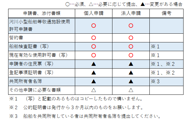 更新