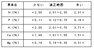 診断基準の表