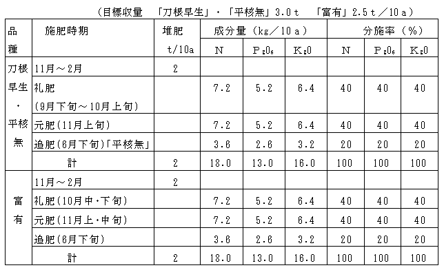 施肥基準の表