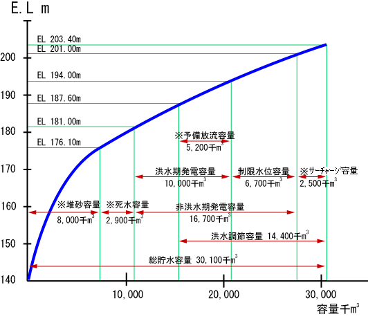 ダム容量の図