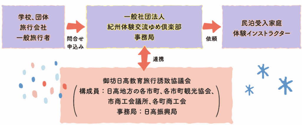 フロー