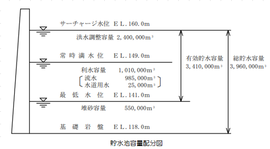 貯水池容量配分図