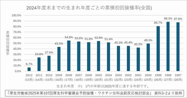 全国のHPVワクチン累積初回接種率