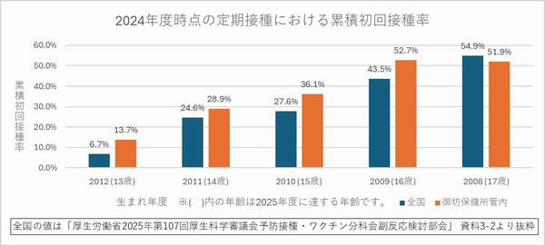 HPVワクチン累積初回接種率(全国と管内の比較