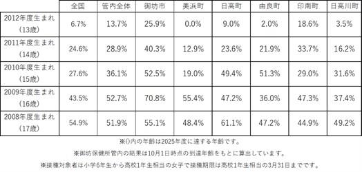 御坊保健所管内の市町別累積初回接種率(2008～2012年度生まれ)