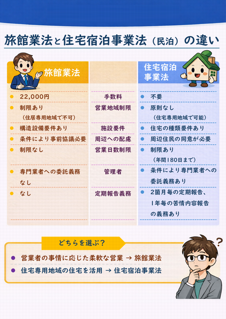 旅館業法と住宅宿泊事業法の比較資料です