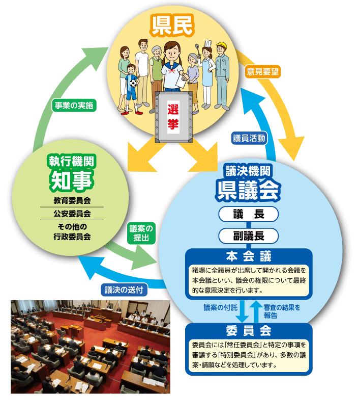 県議会のしくみ図