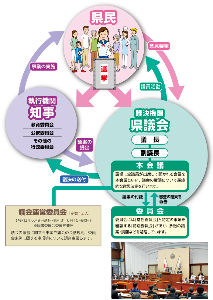 県議会の仕組みの図