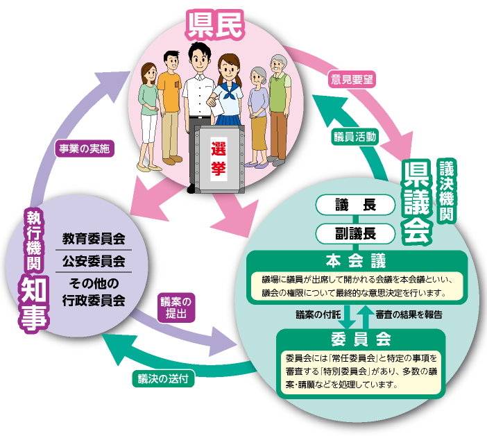 県議会のしくみの図