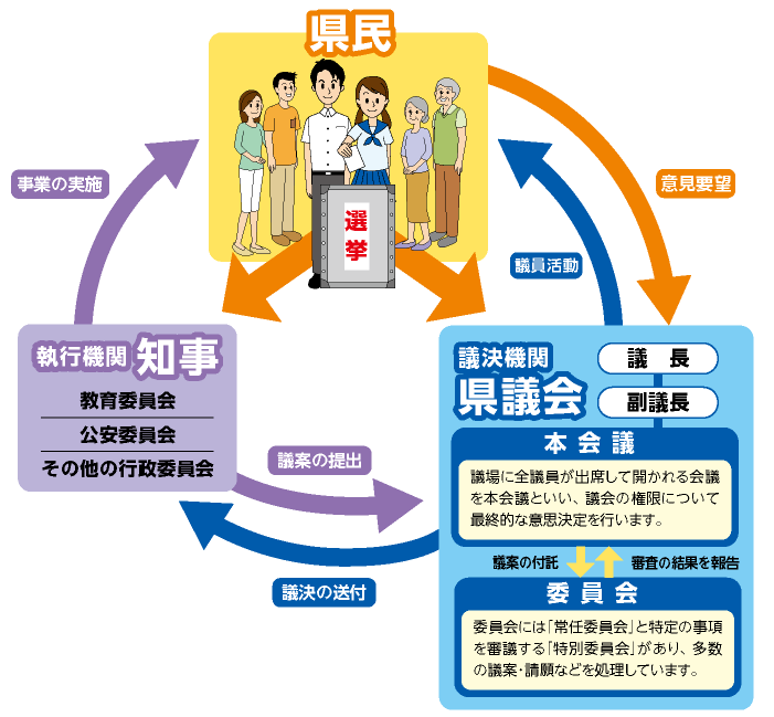 県議会のしくみの図