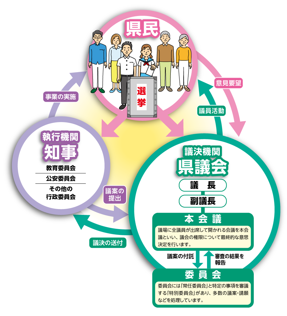 県議会のしくみの図