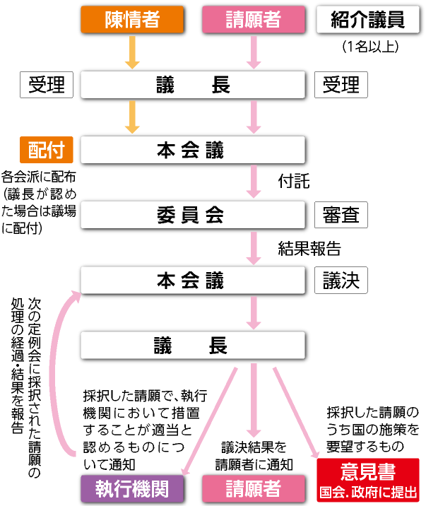 請願・陳情の流れの図