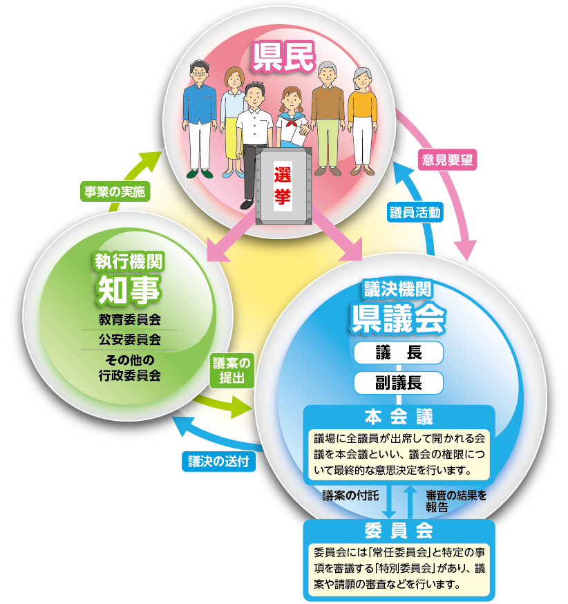 県議会のしくみの図