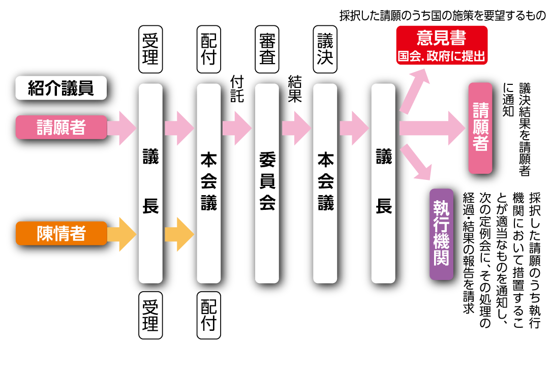 請願・陳情の流れの図