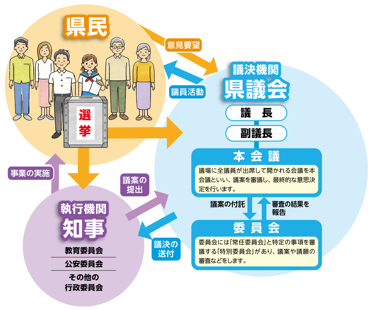 県議会のしくみの図