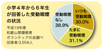 小学4年から6年生が回答した受動喫煙の状況
平成19年度 和歌山禁煙教育 ボランティアの会調べ
回答者:3,554人
受動喫煙 なし 38.9%
たまに 受動喫煙 31.1%
いつも 受動喫煙 30.0%