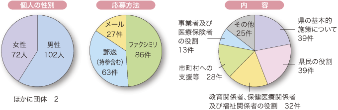 個人の性別 男性102人 女性72人 ほかに団体2 応募方法 ファクシミリ86件 郵送(持参含む)63件 メール27件 内容 県の基本的施策について39件 県民の役割39件 教育関係者、保健医療関係者及び福祉関係者の役割32件 市町村への支援等28件 事業者及び医療保険者の役割13件