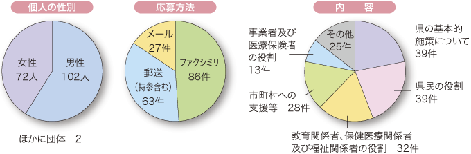 個人の性別　男性102人　女性72人　ほかに団体2　応募方法　ファクシミリ86件　郵送(持参含む)63件　メール27件　内容　県の基本的施策について39件　県民の役割39件　教育関係者、保健医療関係者及び福祉関係者の役割32件　市町村への支援等28件　事業者及び医療保険者の役割13件