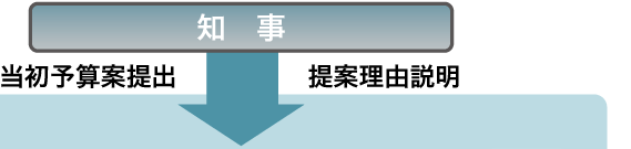 知事 当初予算案 提案理由説明 ↓