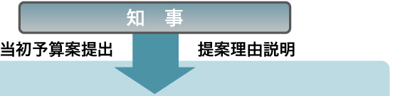 知事　当初予算案　提案理由説明　↓