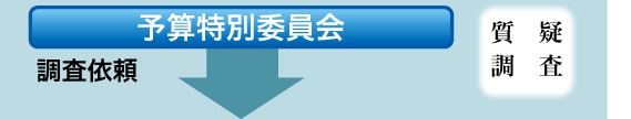 予算特別委員会　調査依頼　質疑 調査　↓