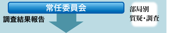 常任委員会　調査結果報告　部局別 質疑・調査　↓