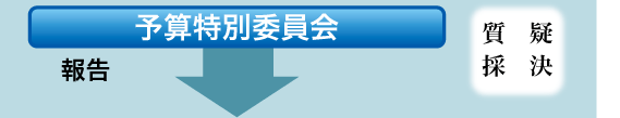 予算特別委員会　報告　質疑 採決　↓