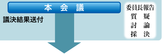 本会議 議決結果送付 委員長報告 質疑 討論 採決 ↓
