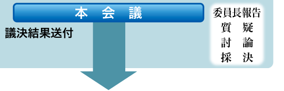 本会議　議決結果送付　委員長報告 質疑 討論 採決　↓