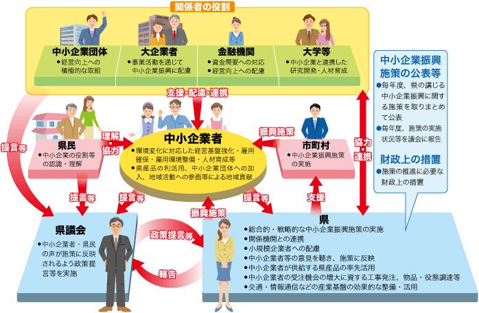 中小企業振興 図