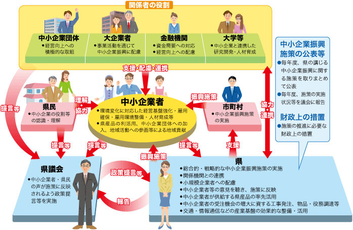 中小企業振興　図