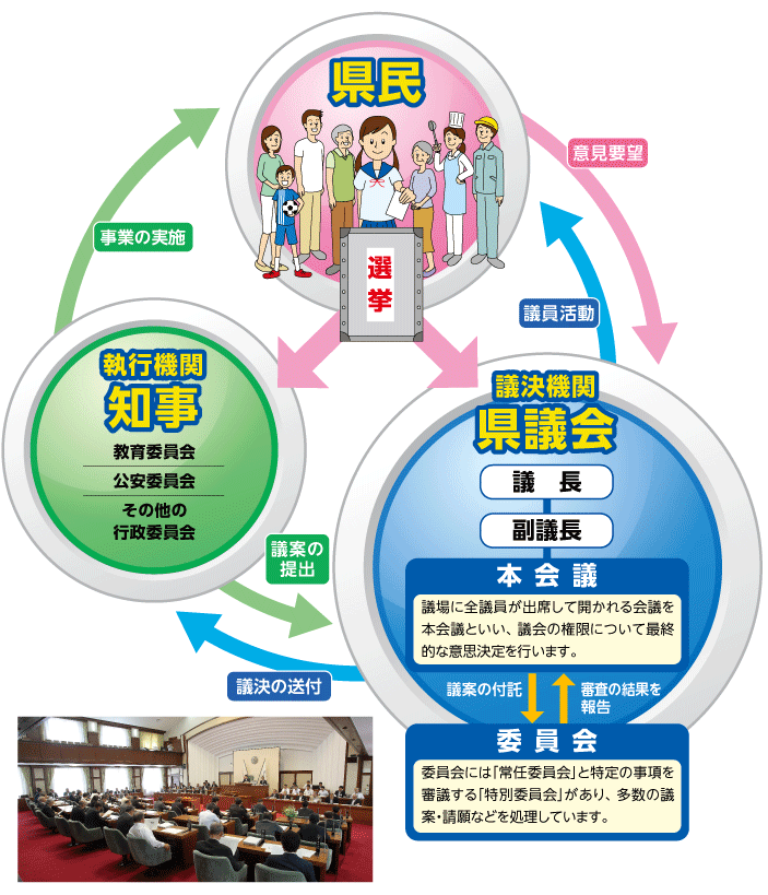 県議会のしくみ