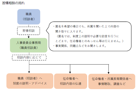 苦情相談制度のフロー図