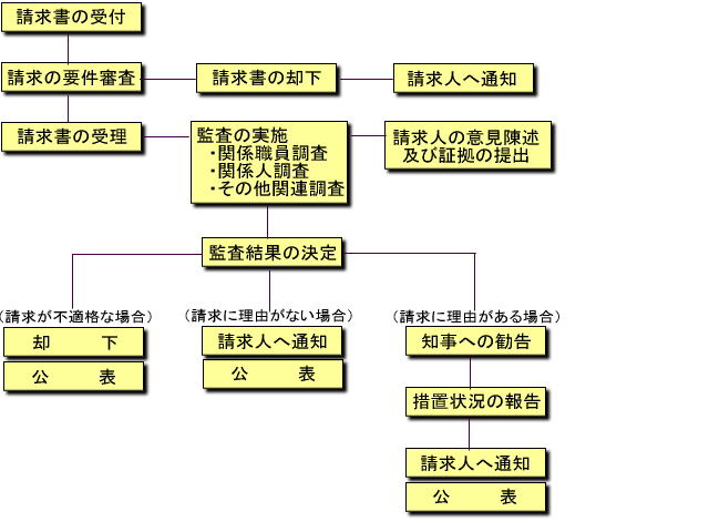 住民監査請求手続きの流れイメージ図