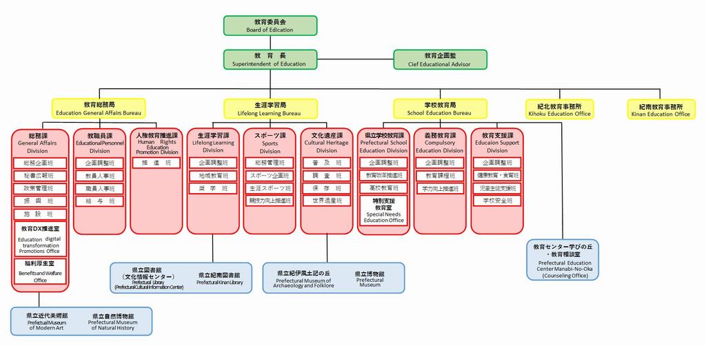 R5教育委員会機構図