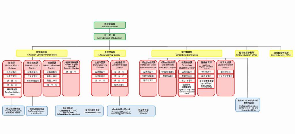 R7教育委員会機構図